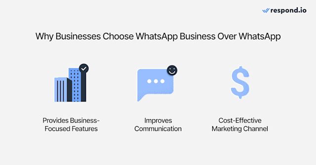 An image of three icons showing why businesses should choose WhatsApp Business over WhatsApp
