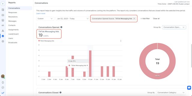 This image shows respond.io's analytics for TikTok Business Messaging