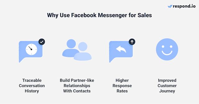 This image shows how facebook messenger boosts sales with four important benefits