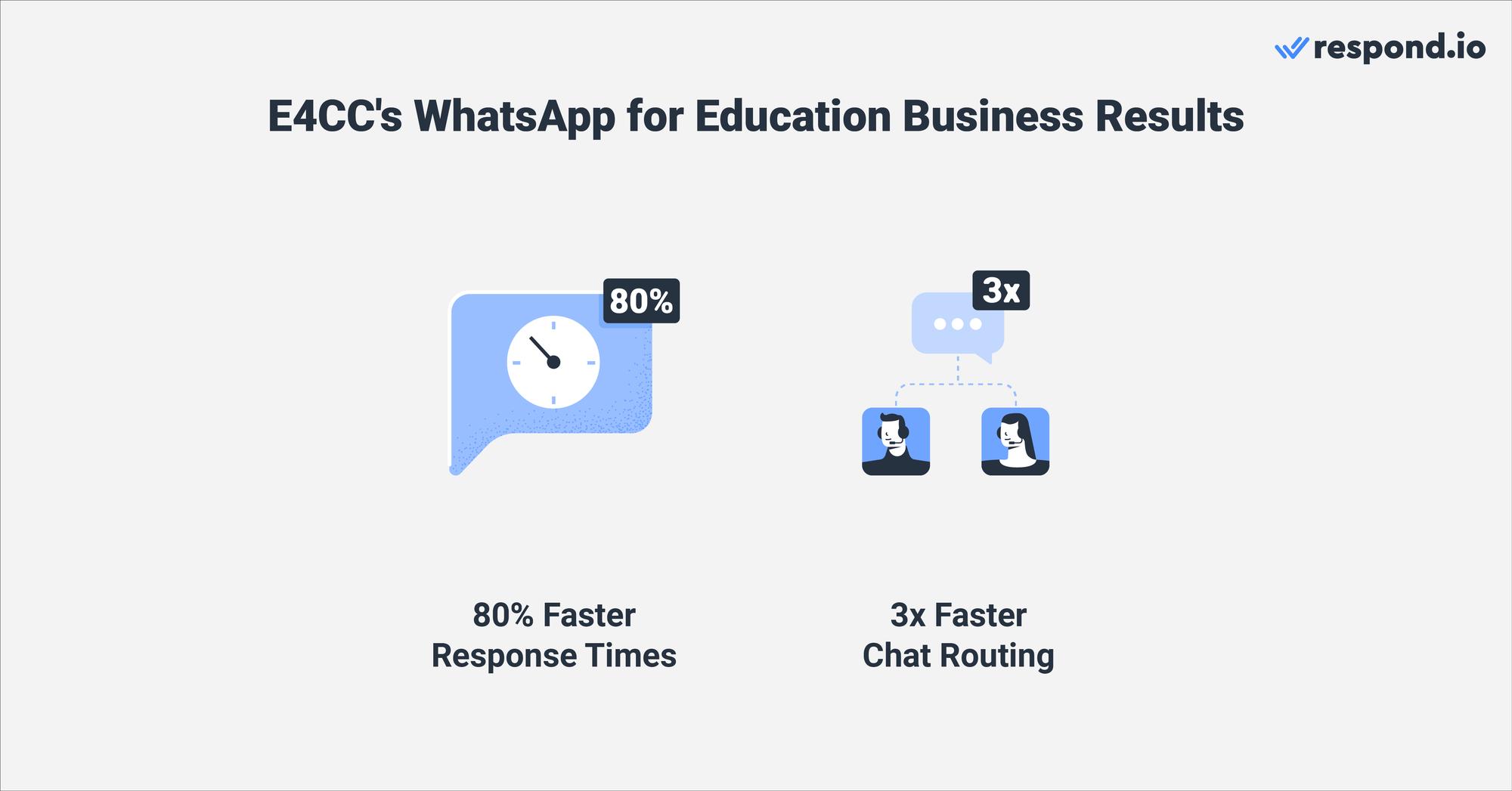 E4CC, a Russian language training provider, had challenges with siloed operations and slow support response times. Также Facebook в первую очередь использовался для общения с клиентами в регионе , где доминирует WhatsApp. Партнерство с respond.io, стратегически E4CC сменило свою поддержку WhatsApp и увеличило охват через чат-кампании. Этот шаг наряду с централизацией операций на единой платформе, упорядоченным управлением, повышением эффективности оперативной деятельности и обеспечением учета результатов деятельности в реальном масштабе времени. Эти изменения привели к сокращению на 80% времени отклика, оптимизации каналов продаж и поддержки и увеличению числа студентов, что значительно повысило успешность работы E4CC.