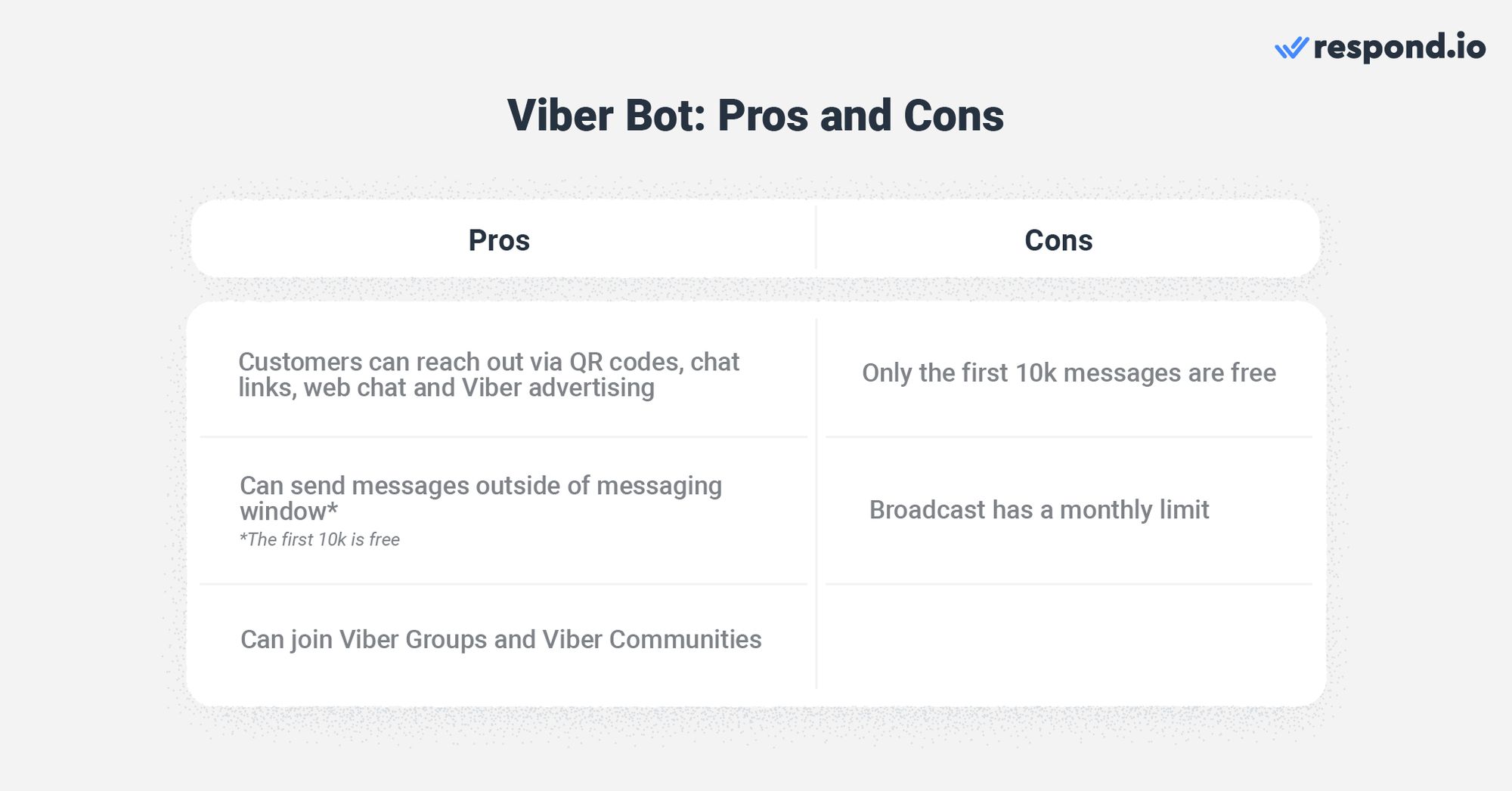 C'est une image qui décrit les avantages et les inconvénients de l'utilisation du robot vibreur. Viber Chatbot est conçu pour les grandes entreprises à des fins de marketing, de vente et de support. Il n’a pas d’interface et a besoin de se connecter à une plate-forme de messagerie. Vous pouvez envoyer jusqu'à 10 000 messages initiés au chat par mois gratuitement.  Viber vous interdit d'importer des contacts, mais propose plusieurs méthodes pour obtenir des clients comme contacts. Une fois qu’ils sont devenus des contacts, vous pouvez accéder aux états des messages et utiliser les messages de diffusion et de groupe. 