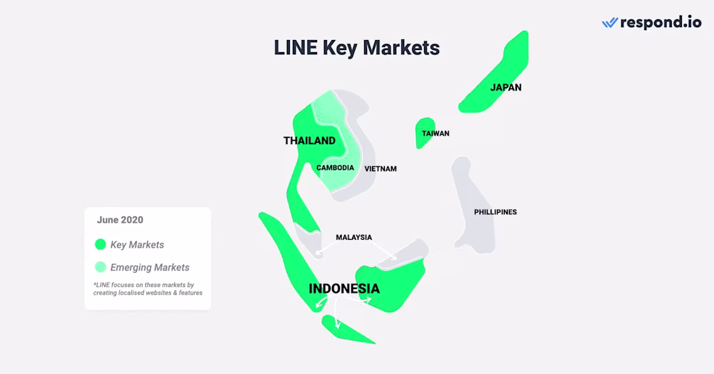 This is an image that shows the key markets for line official accounts. It's popular in countries like japan, thailand and taiwan. If you're expanding your business in those areas, get this replacement app for whatsapp.