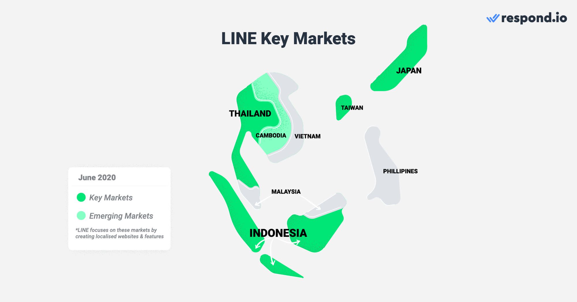 This is an image that shows the key markets for line official accounts. It's popular in countries like japan, thailand and taiwan. If you're expanding your business in those areas, get this replacement app for whatsapp.