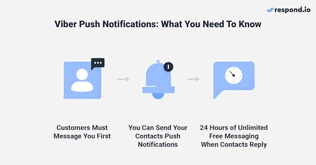 This image shows three messaging rules you need to know when to send Viber notifications: Contacts must message you first, then you can send them push notifications freely, and there is a 24-hour messaging window after contacts reply