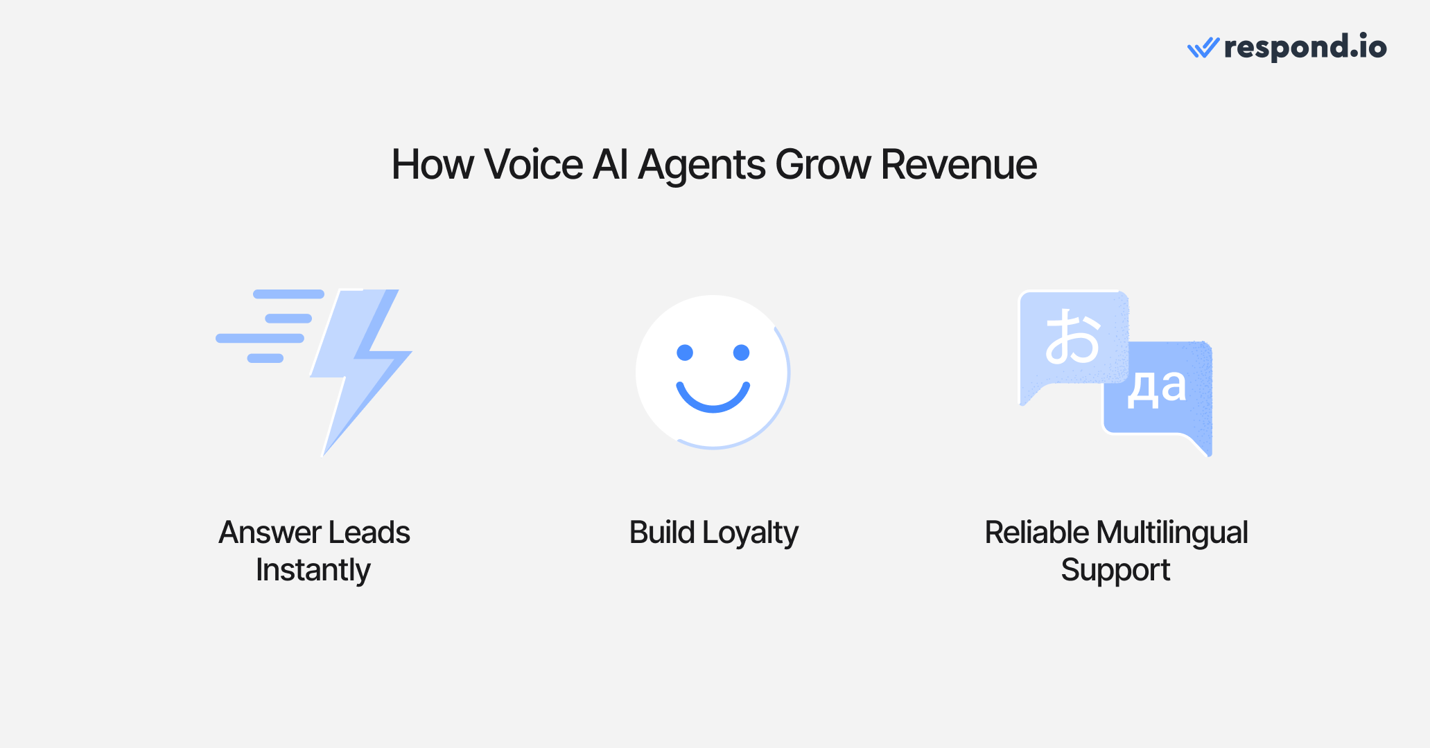 Image of icons showing how voice AI agents grow revenue: by providing instant answers, growing loyalty and giving reliable support