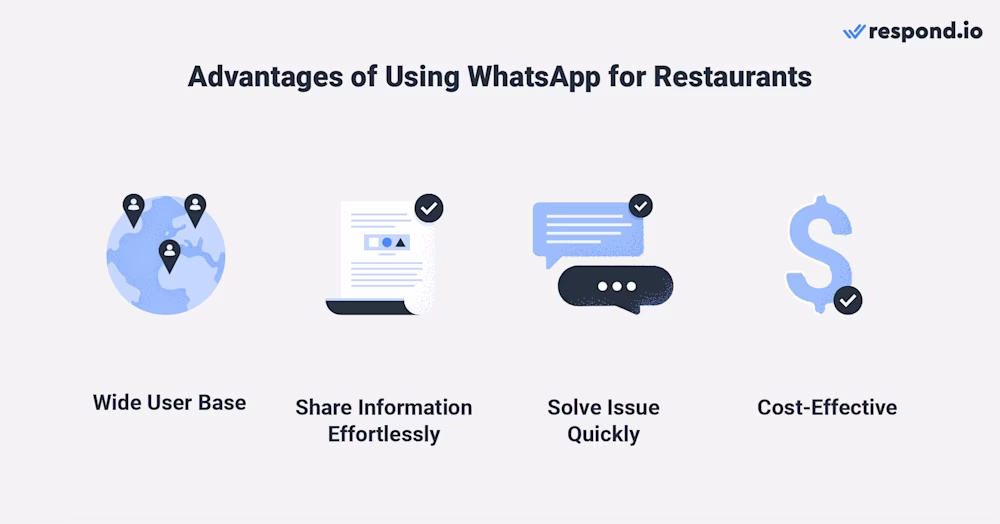This is an image that shows why it's beneficial for restaurants to use whatsapp. Firstly, it has a wide user base of over 2 billion active users. It also allows users to share information effortlessly and resolve issue quickly. Lastly, it's also a cost effective method for customers to send messages. 