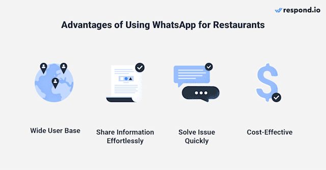This is an image that shows why it's beneficial for restaurants to use whatsapp. Firstly, it has a wide user base of over 2 billion active users. It also allows users to share information effortlessly and resolve issue quickly. Lastly, it's also a cost effective method for customers to send messages. 