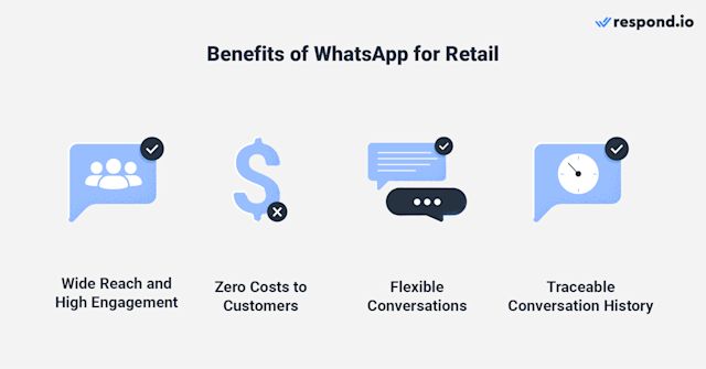 Benefits of WhatsApp for Retail. With 2.4 billion users, WhatsApp offers high engagement (98% open rates), customer convenience, and conversation history access, enhancing communication and support.