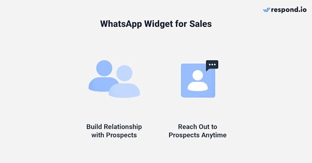 This is an image that shows how to use widget whatsapp for sales. Using WhatsApp for sales makes it easier to build personal relationships with customers through its conversational nature and ability to engage with customers in the long term. This increases conversion chances by capturing customers’ purchase interest or addressing hesitations. 