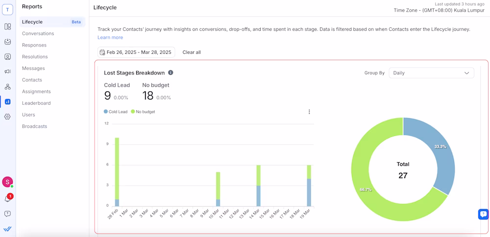 This image shows respond.io lifecycle reports