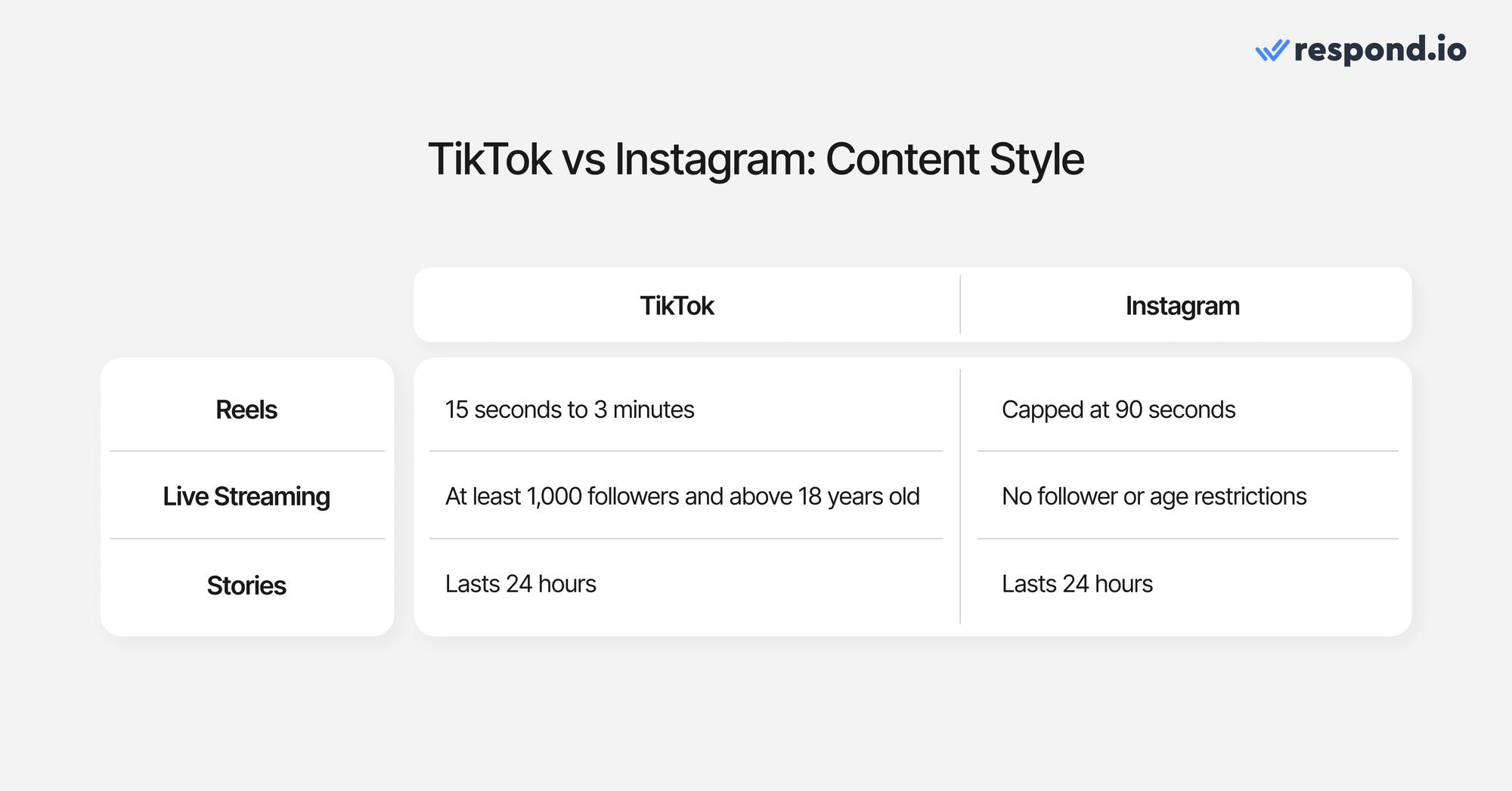 جدول يبين الاختلافات في نمط المحتوى الخاص بـ TikTok vs Instagram