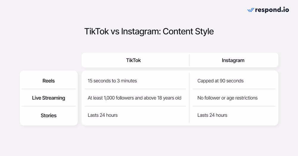 Bảng cho thấy sự khác biệt về phong cách nội dung của TikTok so với Instagram
