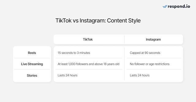 A table showing the differences in content style of TikTok vs Instagram