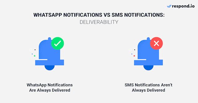 This is an image that compares the deliverability of Whatsapp Business Notification and SMS notification. WhatsApp is one of the most reliable channels for sending notifications, with a high deliverability rate of close to 100 percent. Customers will receive your WhatsApp Push Notification wherever they are, as long as they have an internet connection. SMS notifications have lower deliverability than WhatsApp Notifications, even though they work without an internet connection. This is because SMS notifications undergo a process called carrier filtering.