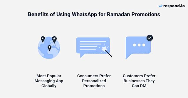 an image showing why to run a Ramadan WhatsApp messaging campaign - most popular messaging app, consumers prefer personalized promotions and businesses they can dm
