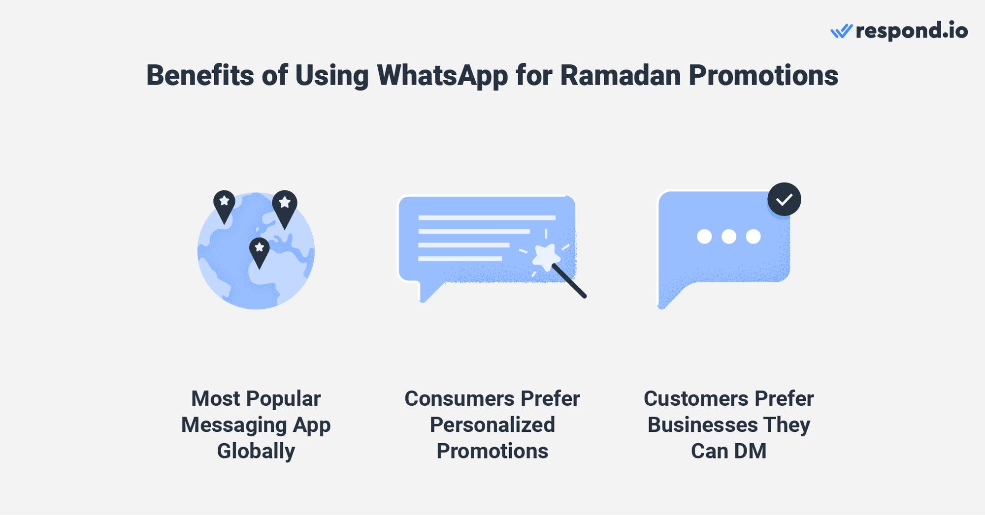 uma imagem explicando por que realizar uma campanha de mensagens do WhatsApp para o Ramadã - o aplicativo de mensagens mais popular, consumidores preferem promoções personalizadas e empresas que podem contatar.