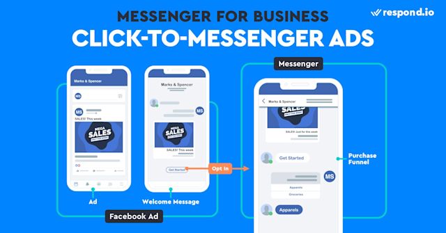 This is a picture showing how Facebook Click-to-Messenger Ads work. You can promote Facebook Messenger for business is through Click-to-Messenger Ads, which send people into a conversation with your business in Messenger. They are better than traditional ads because they skip the landing page. 