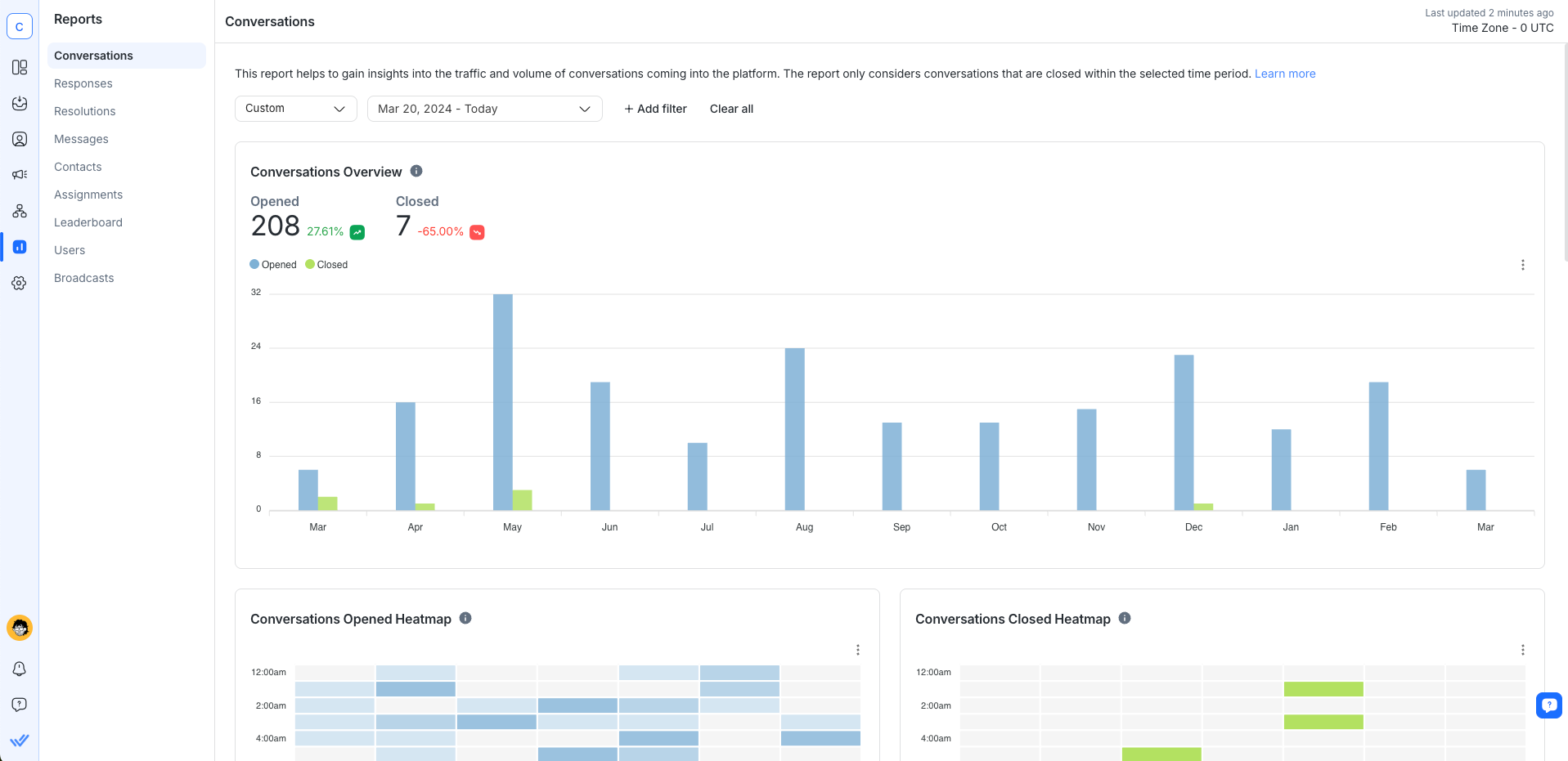 An image showcasing the Reports Module on respond.io, providing businesses with in-depth analytics on team performance, customer interactions, and messaging efficiency. The dashboard displays key metrics such as conversation volumes, resolution rates, agent performance, and lifecycle tracking, helping teams monitor engagement and optimize workflows. With customizable filters and data export options, the Reports Module ensures businesses gain clear visibility into their operations for smarter decision-making.
