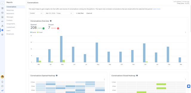 An image showcasing the Reports Module on respond.io, providing businesses with in-depth analytics on team performance, customer interactions, and messaging efficiency. The dashboard displays key metrics such as conversation volumes, resolution rates, agent performance, and lifecycle tracking, helping teams monitor engagement and optimize workflows. With customizable filters and data export options, the Reports Module ensures businesses gain clear visibility into their operations for smarter decision-making.