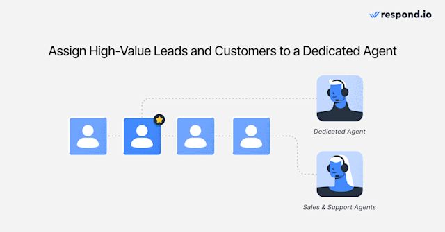 Prioritize high-value customers by assigning dedicated agents for personalized support, fostering loyalty, repeat business, and referrals with respond.io