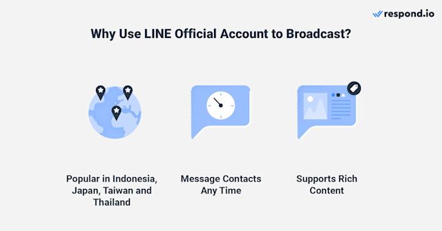 An image showing why you should send broadcast with LINE. Popular in ID, JP, TW and TH, message contacts any time, and supports rich content.