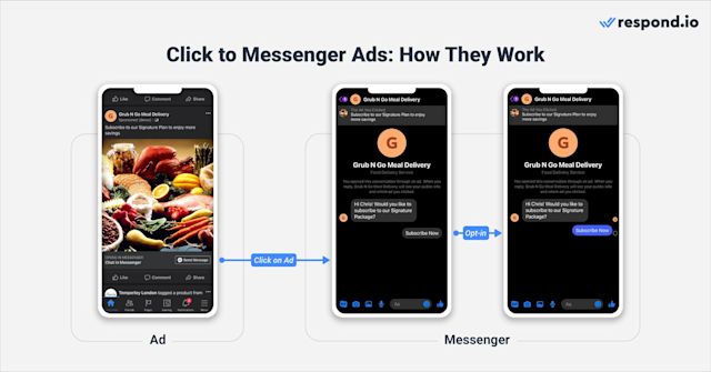 This is an image about how facebook messenger ads work. Click to Messenger ads send people to a conversation with your business on Messenger. They can be shown in various places on Facebook, Facebook Messenger and Instagram. When potential buyers click on the ad, they will be taken to a new conversation with you on Messenger. Messenger conversations opened through a Click to Messenger ad come with a declaration statement and a banner at the top.