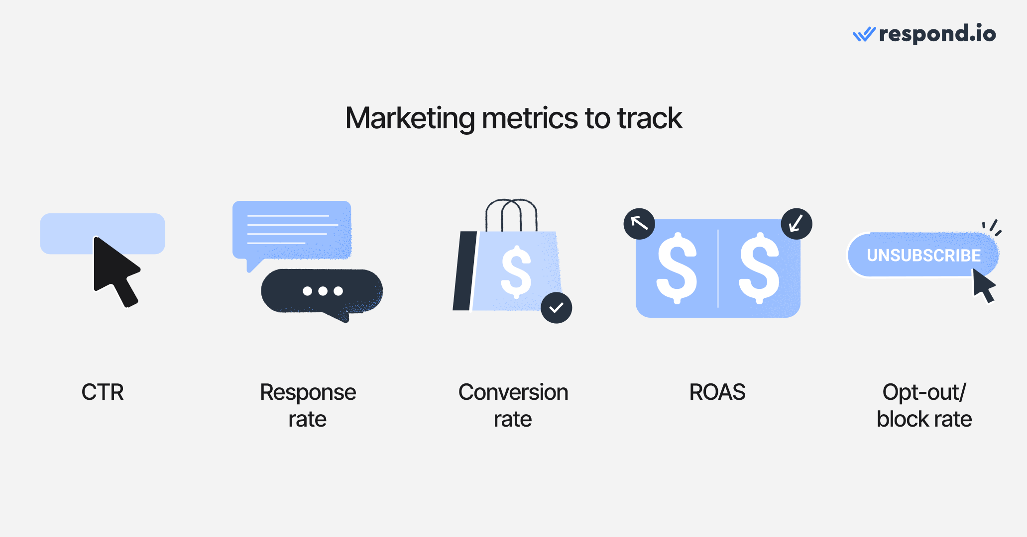 In order to know if your marketing campaign is performing effectively, you need to measure its CTR (click through rate), response rate, conversion rate, ROAS (return on ad spend) and opt-out or block rate.