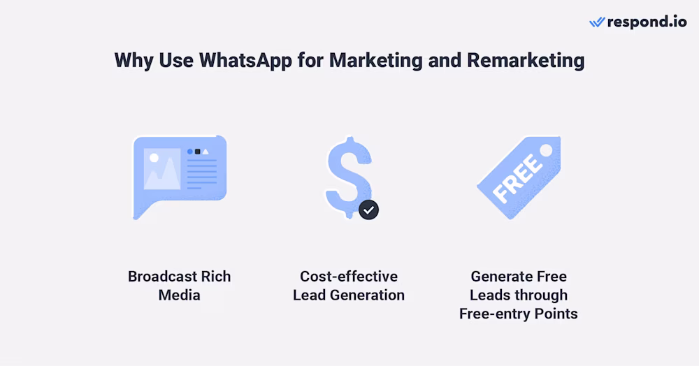 This image compares whatsapp SMS for marketing and remarketing. The former is a better choice as it allows you to broadcast rich media, lead generation is more cost-effective, and you can even generate free leads through free-entry points