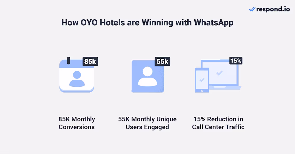 OYO Hotels are winning with WhatsApp Business for Hotels