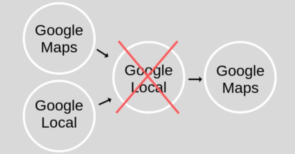 Voici un bref résumé de la manière dont Google My Business a été réalisé. En 2004, Google Local a été publié comme une meilleure solution pour les annuaires d'entreprises de l'époque, comme les Pages Jaunes. Il a combiné le nom, l'adresse et le numéro de téléphone d'une entreprise avec des cartes, des directions et des pages Web. En février 2005, Google Maps a été publié. Il s'agissait d'une carte en ligne visuellement attrayante et interactive avec des fonctionnalités prometteuses. En octobre 2005, Google Maps et Google Local ont fusionné sous le nom de Google Local. En 2006, Google a décidé de changer Google Local pour Google Maps, qui continue de croître dans les offres de fonctionnalités et la popularité sous le même nom à ce jour.